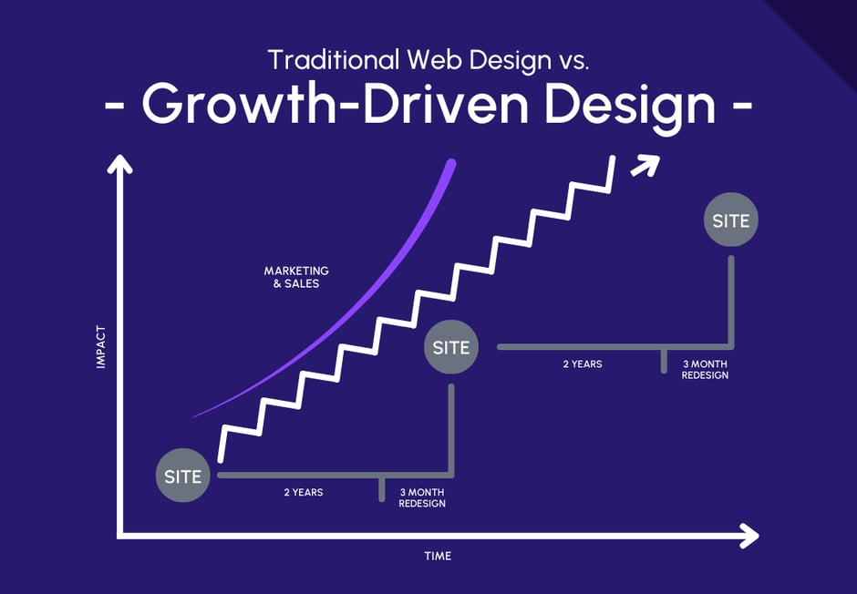 tradition vs growth drives site design