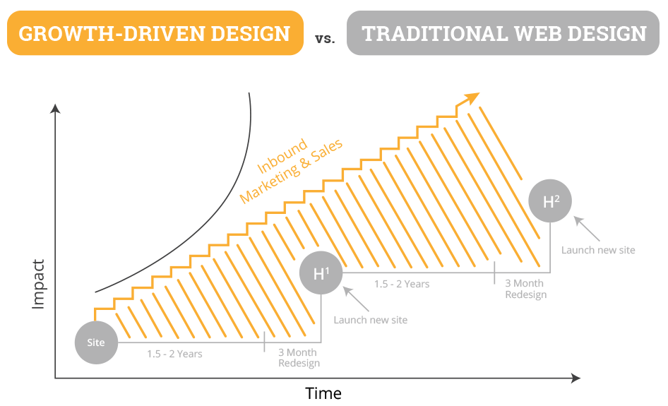 Growth-Driven Design versus Traditional Web Design Chart